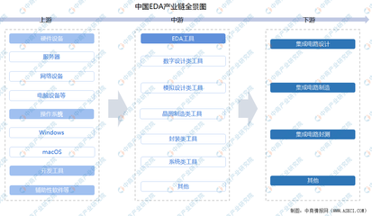 2025年中國EDA行業市場前景預測研究報告（簡版） 聚焦硬件及輔助設備